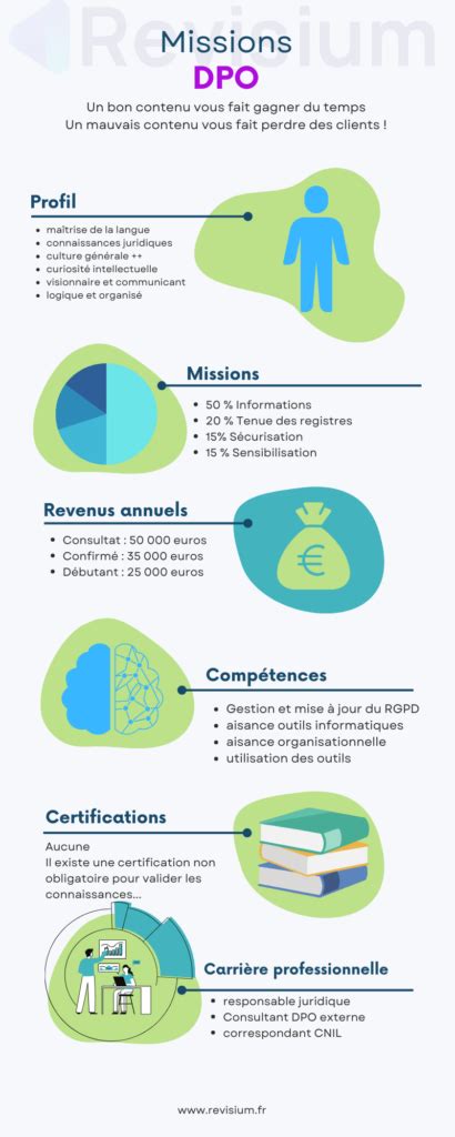 Fiche métier DPO RGPD Revisium Formations