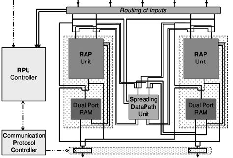 Hardware Structure Of The Reconfigurable Processing Unit Rpu