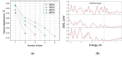 PDF DFT Insight Into Conductive And Magnetic Properties Of