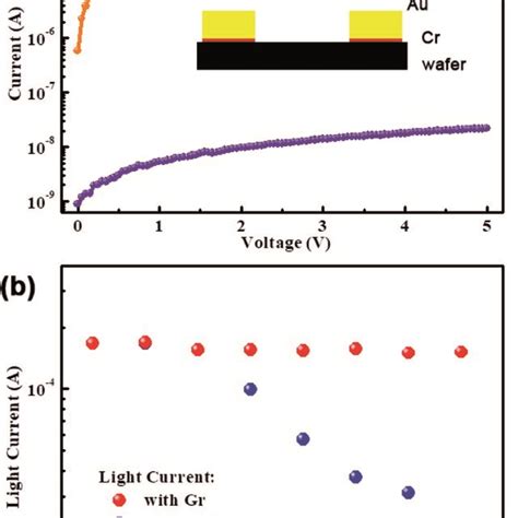 A IV Curves Of The PD Made Of MAPbI3 Wafer With Cr Metal As The