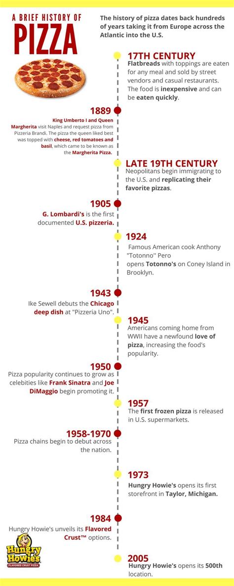 Pizza Timeline | History of pizza, Pizza toppings list, Types of pizza