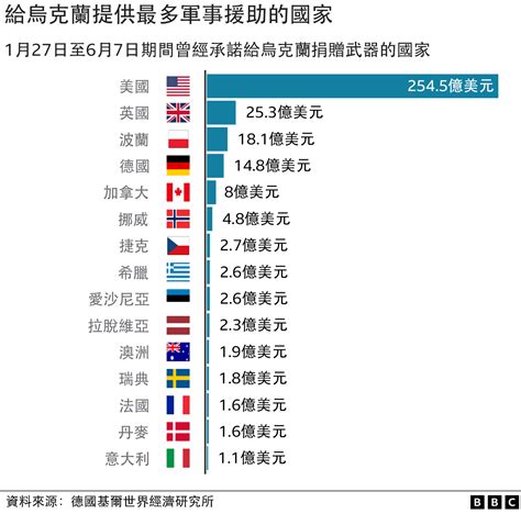 烏克蘭戰爭：烏克蘭至今獲得哪些西方武器 Bbc News 中文