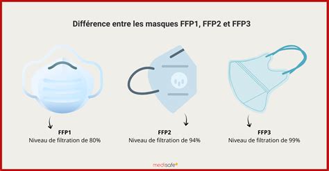 Quelle est la différence entre les masques FFP1 FFP2 et FFP3