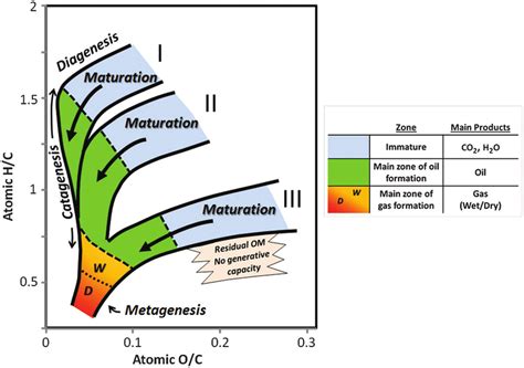 Van Krevelen Diagram Plotting Atomic H C Ratio Against Atomic O C