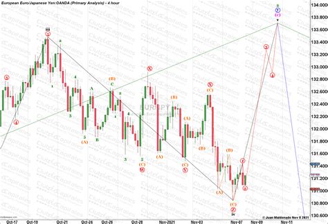 Eur Usd Eur Jpy Spx Club De Capitales