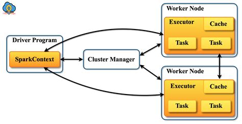 Apache Spark Cluster Manager Tutorial Cloudduggu