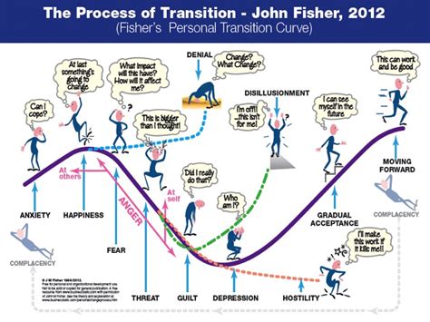 The Transition Or Change Curve People Matters People Matter