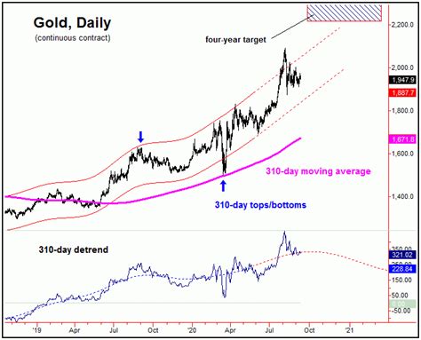 Gold Forecast Golds Larger Upward Phase Remains Intact Gold Eagle