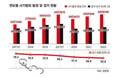 ‘검수완박이 몰고 온 사기범죄 천국벼랑 끝 내몰린 민생수사