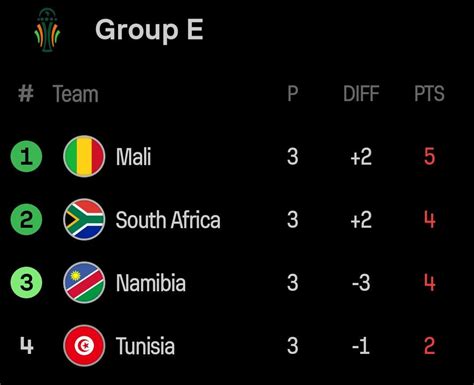 AFCON 2023 Group E final standings : r/soccer