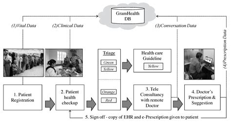 Ijerph Free Full Text A Predictive Model For Height Tracking In An Adult Male Population In