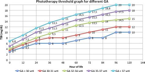 The graph shows the thresholds for phototherapy. Total bilirubin was ...