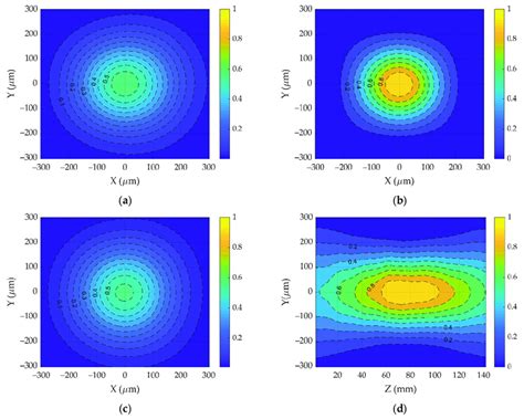 Cross Sections Of The Intensity Distribution In Planes With A Z