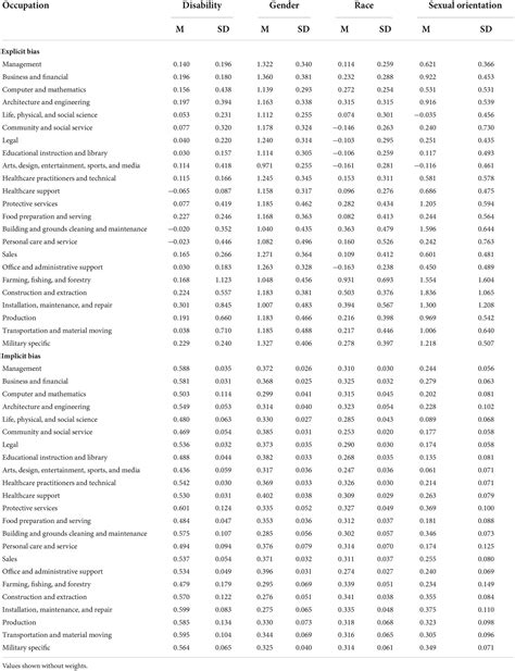 Frontiers Bias Among Managers Its Prevalence Across A Decade And