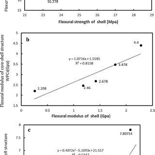 Performance Of The Shell And Coreshell Structured Wpcs A Flexural