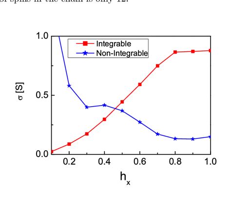 Color Online Standard Deviation S In The Entropy S T Vs The