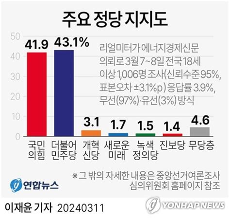 그래픽 주요 정당 지지도 연합뉴스