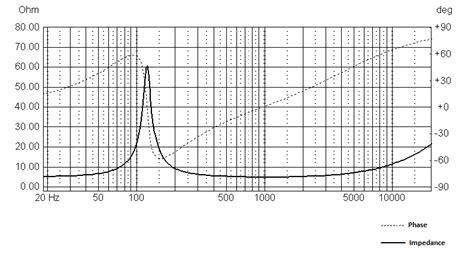 Speaker impedance curve explained with examples - Audio Judgement