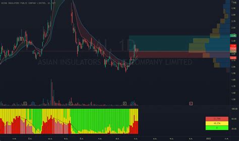 Ai ราคาและชาร์ตของหุ้น — Setai — Tradingview