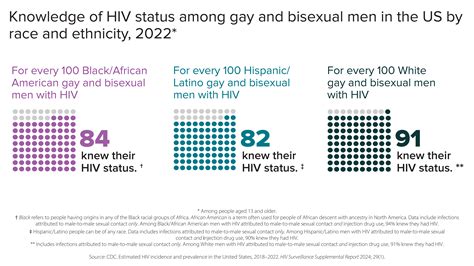 Fast Facts Hiv And Gay And Bisexual Men Hiv Cdc