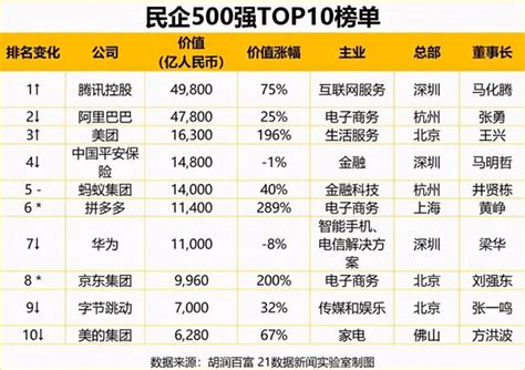 2020民營500強企業出爐，bat已過去，騰訊企業價值第一 每日頭條