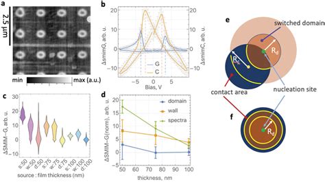 Microwave Conductance Of Domain Walls In Pzt Film With Varying