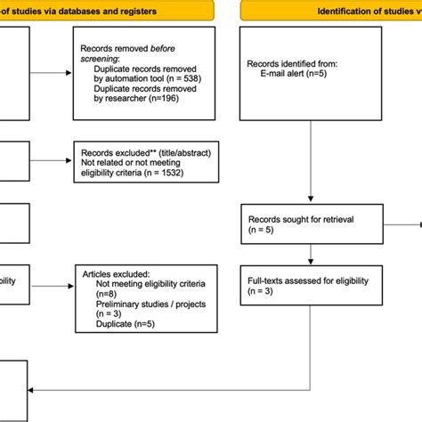 PRISMA [22] flow diagram with graphic representation of the stages of ... 