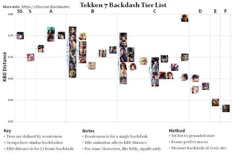 Tekken 3 tier list - lokitricks