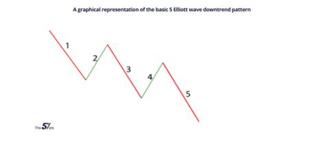 Elliott Wave Theory Principle The Definitive Guide