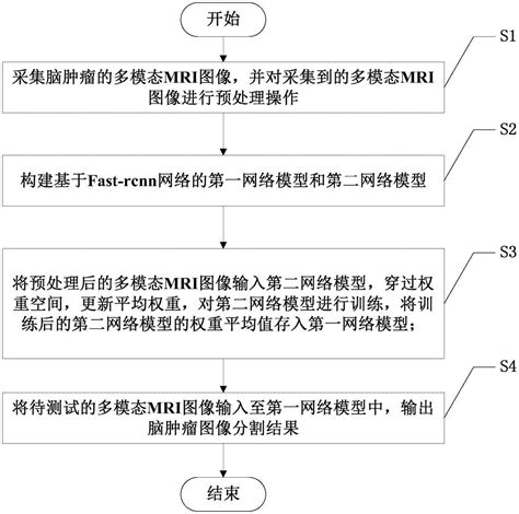 基于深度学习及权重空间集成的脑肿瘤图像分割方法与流程