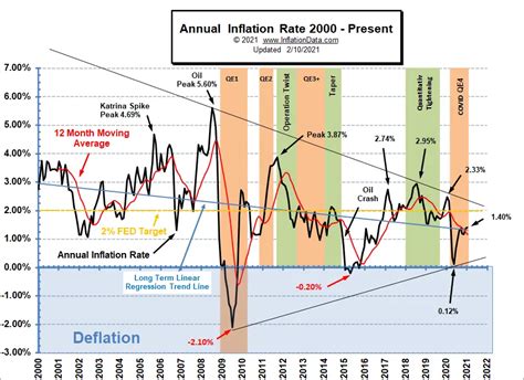 Annual Inflation Rate Chart