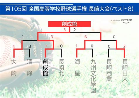 創成館がセンバツ出場の海星を破り5年ぶり3度目甲子園切符【高校野球長崎大会】：「おっ！」でつながる地元密着のスポーツ応援メディア 西スポweb