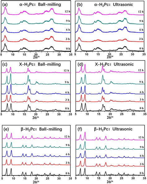 One Step Preparation Of Metal Free Phthalocyanine With Controllable