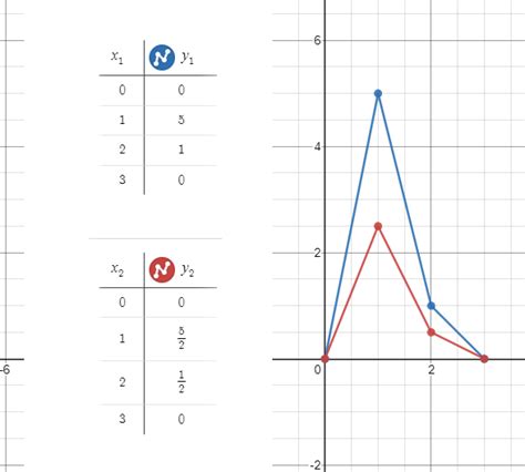 Solved I Need Help The Graph Of Y F Is Shown In Blue Draw The