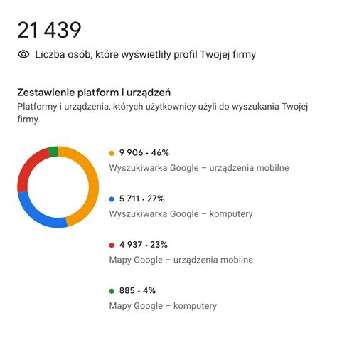 Jak czytać statystyki na wizytówce Google Agencja KS