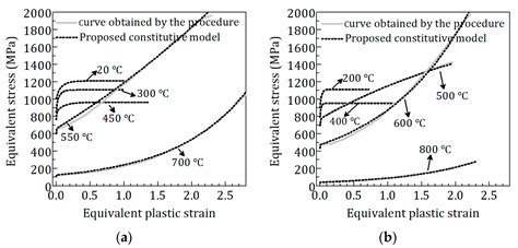 Constitutive Model For Equivalent Stress Plastic Strain Curves