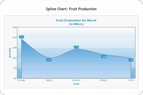 Servo Spline Chart