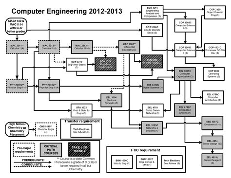 Engineering