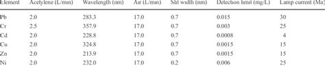Instrumental analytical conditions for sample analysis | Download Table 