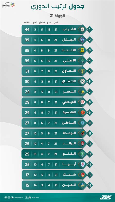 ترتيب الدوري السعودي بعد انتهاء الجولة 21 الشباب يعزز الصدارة اليوم