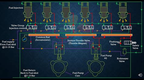 Animation Of Common Rail Marine Engines Youtube