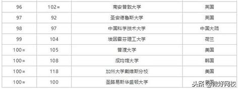 2019世界大學綜合排名 每日頭條