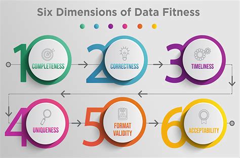 Six Dimensions Of Data Fitness