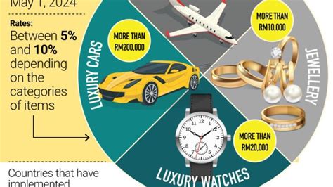 Luxury Set To Be More Expensive As Malaysia Reveals Luxury Tax Targets