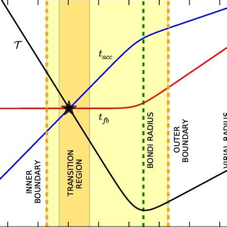 Time evolution of the mass flux computed at the inner boundary, outer ...