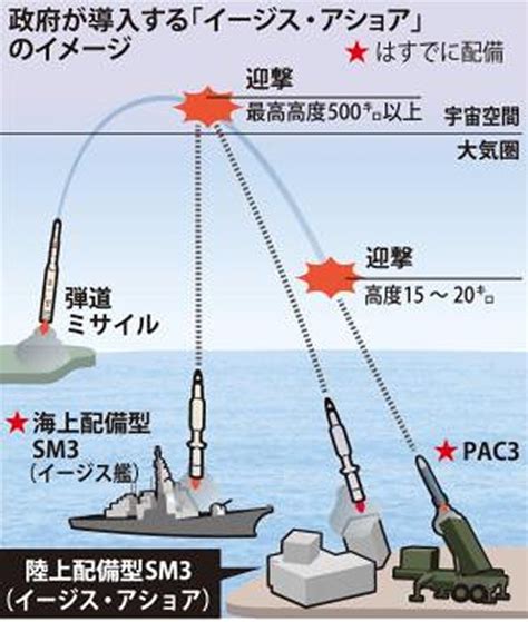 政府：巡航ミサイル迎撃を検討 陸上イージス利用 毎日新聞