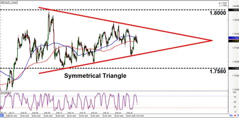 Intraday Charts Update Triangle On Gbp Aud Retracement Setup On Nzd