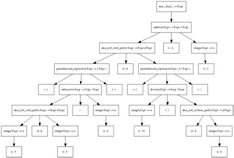 Python Library For Creating Tree Graphs Out Of Nested Python Objects