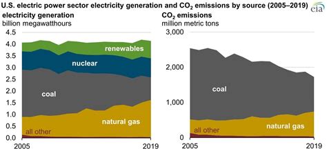 Energy Transition How The Us Is Moving Away From Coal World Economic