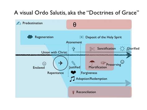 Visual ordo salutis